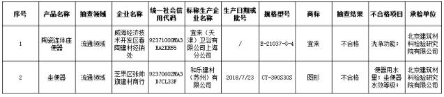 山东省市场监管局:2020年陶瓷蹲／坐便器产品抽查：2批次不合格