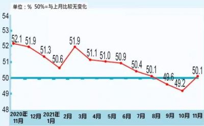 统计局：11月制造业PMI为50.1%，重回扩张区间