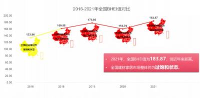 2021全国BHEI数据发布——全国建材家居市场延续过饱和状态