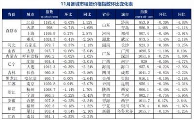 35城住房租赁价格指数发布：超八成租赁价格下跌