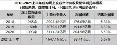 2021年前10月我国陶瓷砖产量约73亿平米，增长13% 2021年前10月我国陶瓷砖产量约73亿平米，增长13%12月1819 ...