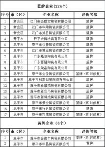 江门企业环境信用评价结果出炉，17家陶企被评为蓝牌企业，2家为黄牌