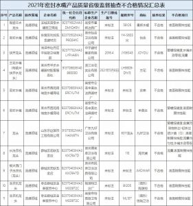 山东省市场监管局：抽查密封水嘴产品31批次，不合格11批次