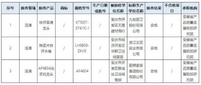 安徽省安庆市市场监管局：抽查3批次水嘴，全部合格