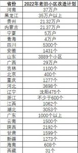 25省近10万个小区提出旧改计划，建材企业将迎来新机遇