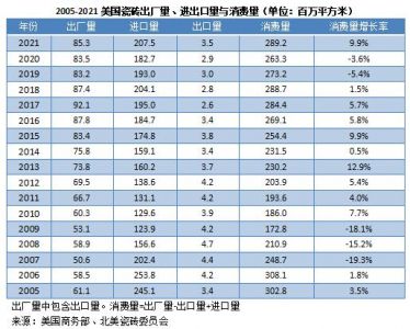 2021年美国瓷砖进口总值增长25%，达到25亿美元