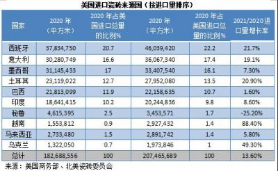 2021年美国瓷砖进口总值增长25%，达到25亿美元