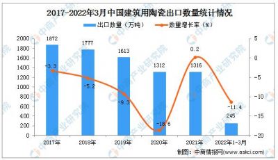 2022年1-3月中国建筑用陶瓷出口量245万吨，同比下降11.4%