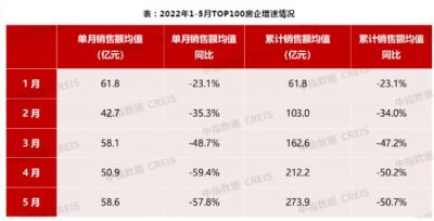 2022年1-5月TOP100房企权益销售额、销售面积分别下降51.5%和53.2%