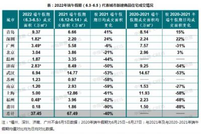 端午假期新房成交相比去年小长假降幅仍较大，市场仍处调整期