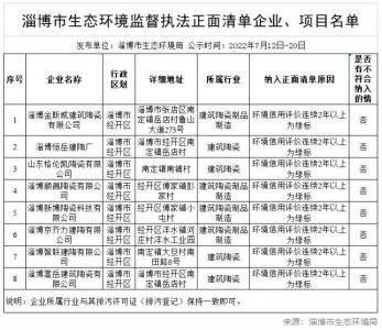 山东淄博8家陶瓷企业被列入生态环境监督执法正面清单