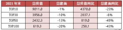 总土储货值百强门槛下降20%，不足千亿货值企业增加一倍