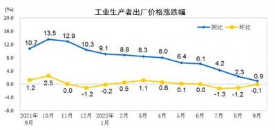 2022年9月工业生产者出厂价格同比上涨0.9%，购进价格同比上涨2.6%