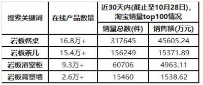 月销超55万，销售额超6亿元，岩板家居卖“爆”