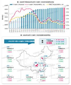 2022年10月百城二手住宅均价环比下跌0.16%，连续6个月下跌