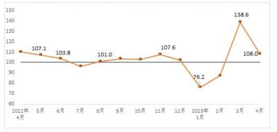 2023年4月建筑材料工业运行放缓，但仍延续回升态势